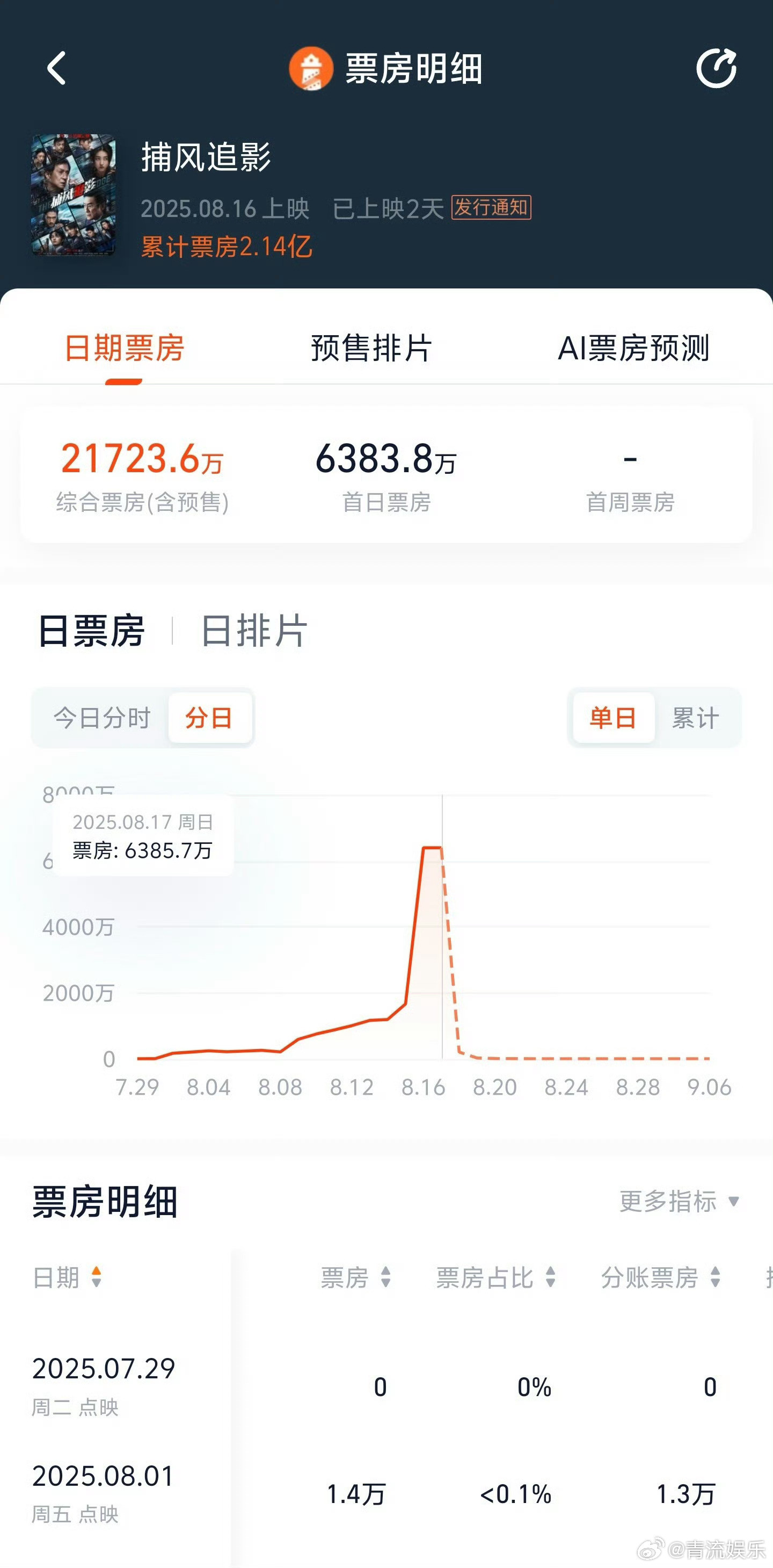 捕风追影票房逆跌捕风追影票房破2亿据灯塔专业版，《捕风追影》上映第二天，截至20
