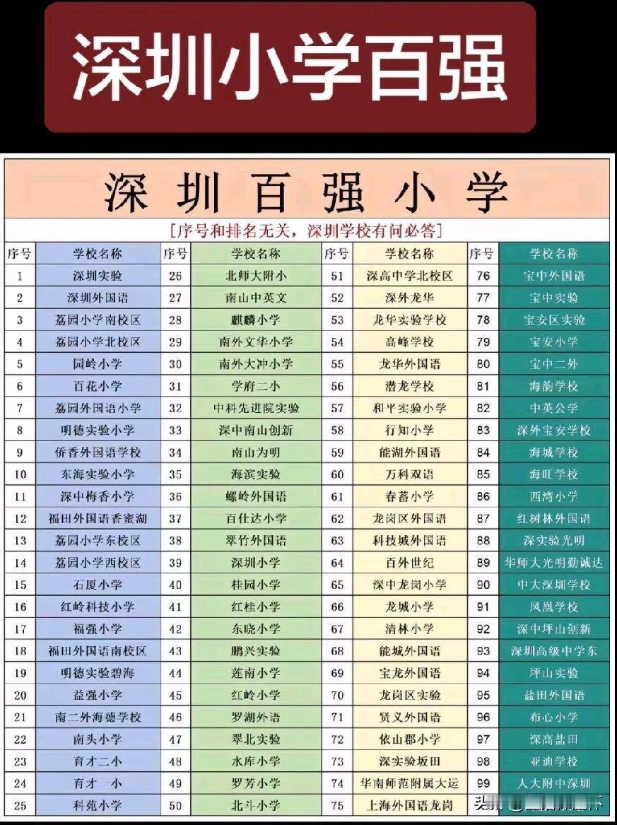 深圳小学百强榜单出炉！榜单集齐福田、南山头部名校，囊括罗湖、龙华、宝安、龙岗片区