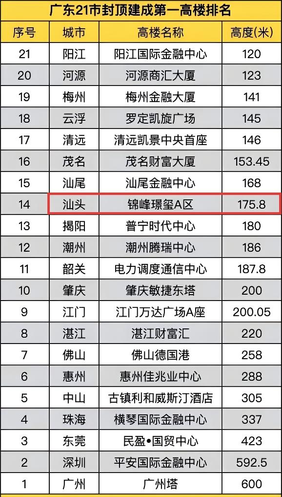 汕头当了几十年特区，至今一栋200米以上高楼都没有，城市天际线有点遗憾。反观湛江
