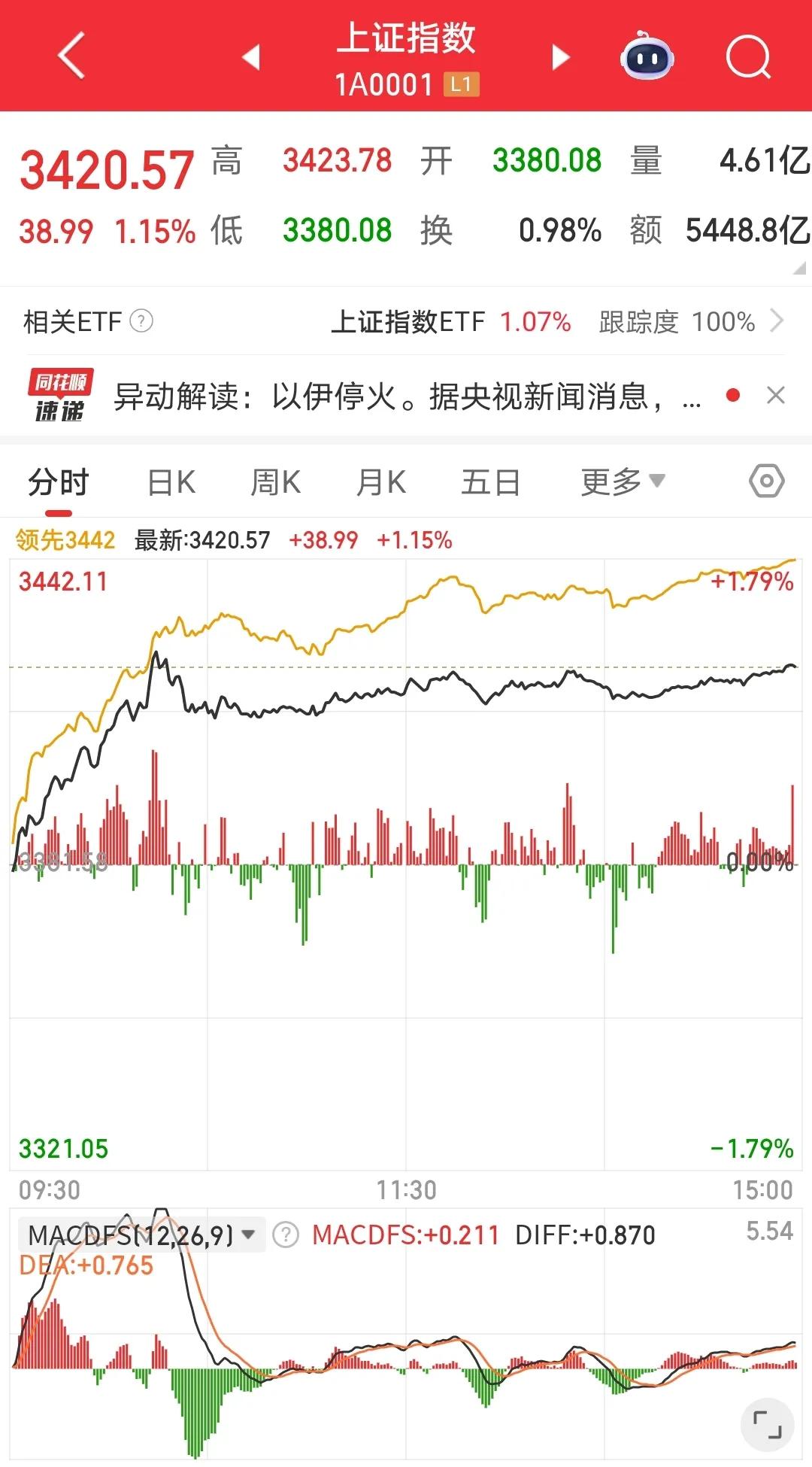 牛回速归，大A第八次站上3400点。今天的热点肯定是A股的大涨，连续两天的大涨