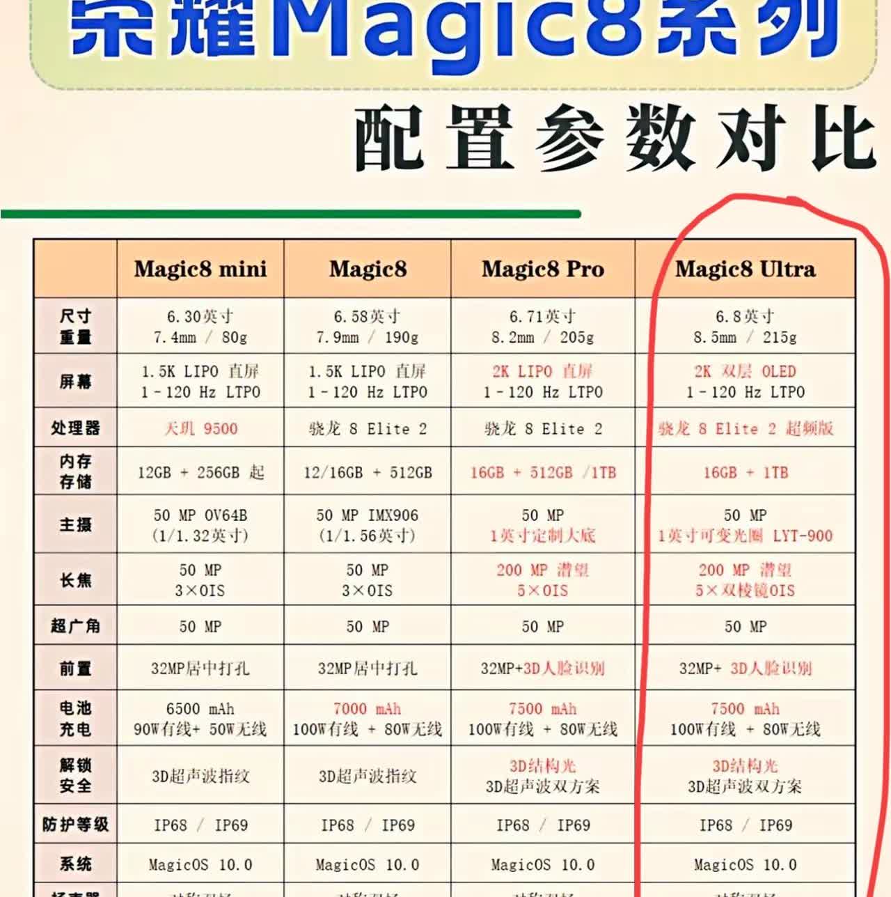 荣耀Magic8全系列配置都出来了，一共四款机型，多了一款mini还有一款超大杯