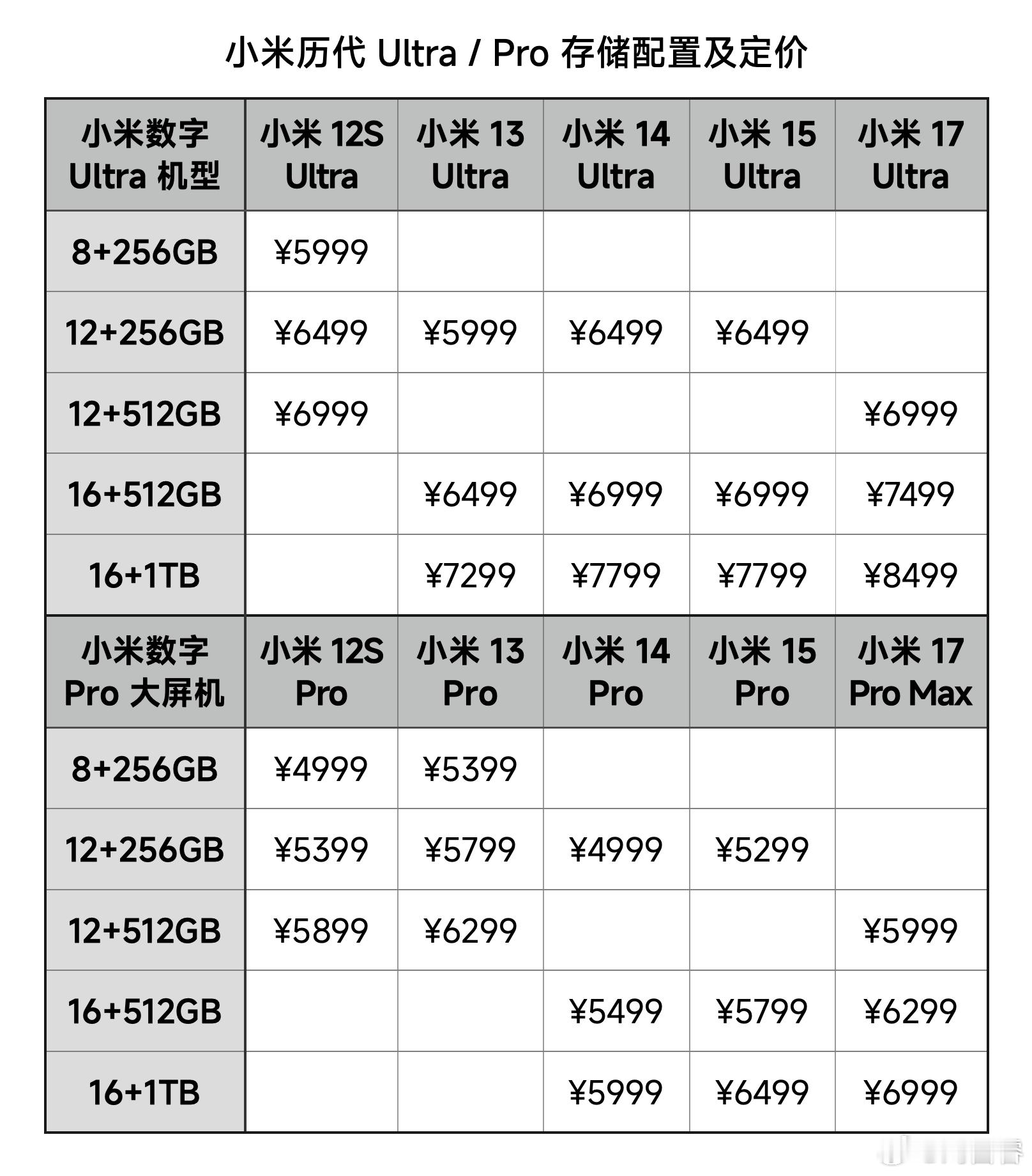 17Ultra最终起售价6999，和之前12SU同容量一样对比小米1