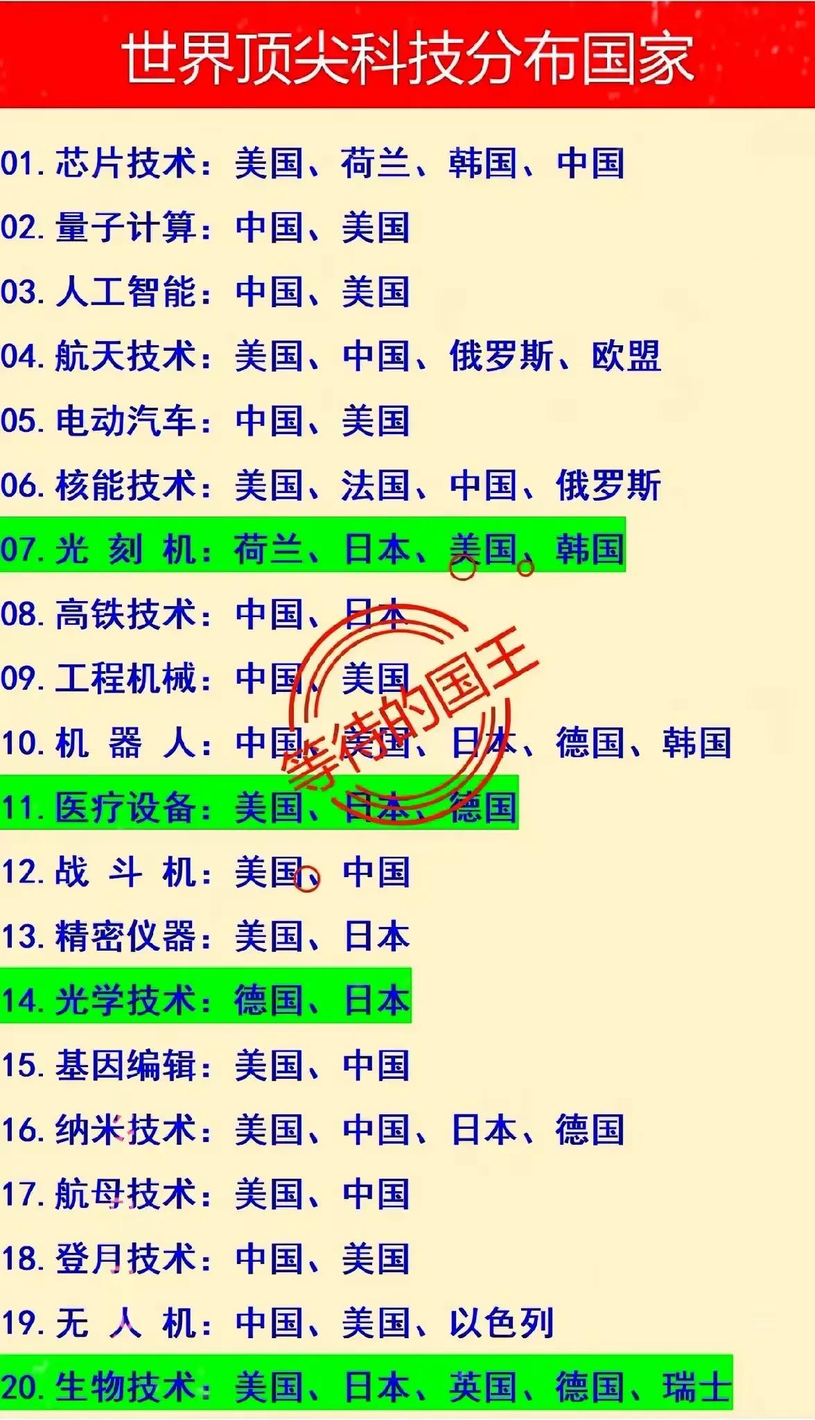 全球顶尖科技国家分布图。美国有十七大领域，中国有十五大领域处于世界前沿。人工智