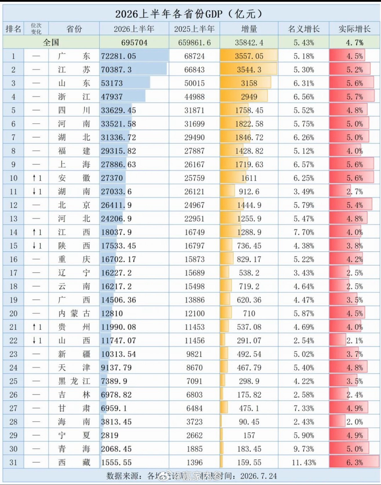 2026上半年各省份GDP已全部出炉：广东、江苏、山东依然霸榜前三。