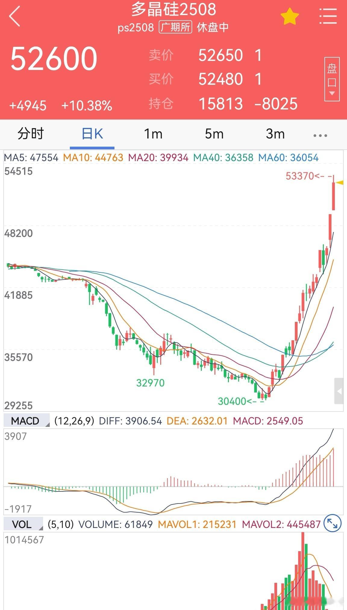 多晶硅期货快翻倍了，从3万涨到了5万2。光伏反内卷很有效果，也就一个多月时间发酵