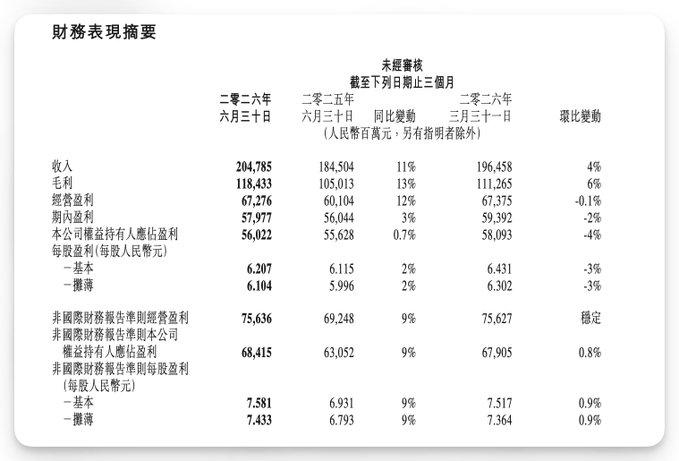 腾讯也是狠起来了。腾讯第二季度营收2047.85亿元人民币（预估2028.4