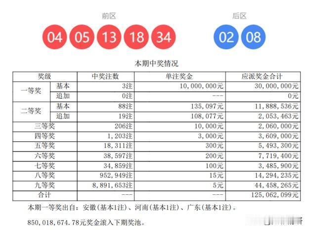 3注头奖，单注千万！体彩大乐透第25140期开奖号码揭晓：04、05、13、18