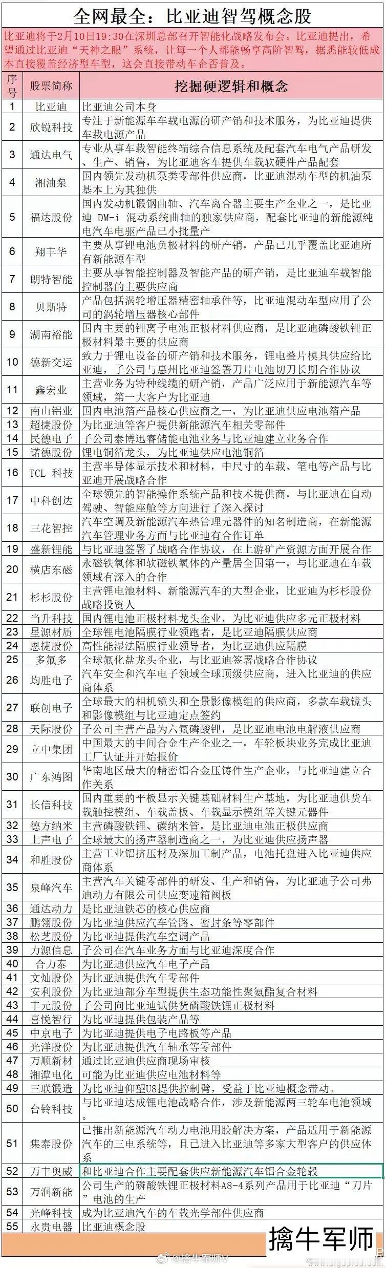 2月10日晚间，比亚迪董事长兼总裁王传福在比亚迪智能化战略发布会上表示，高阶智驾