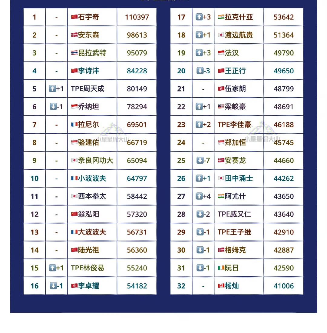 男单世界排名！世界羽联最新男单项目世界排名！2025年中国香港羽毛球公开赛落