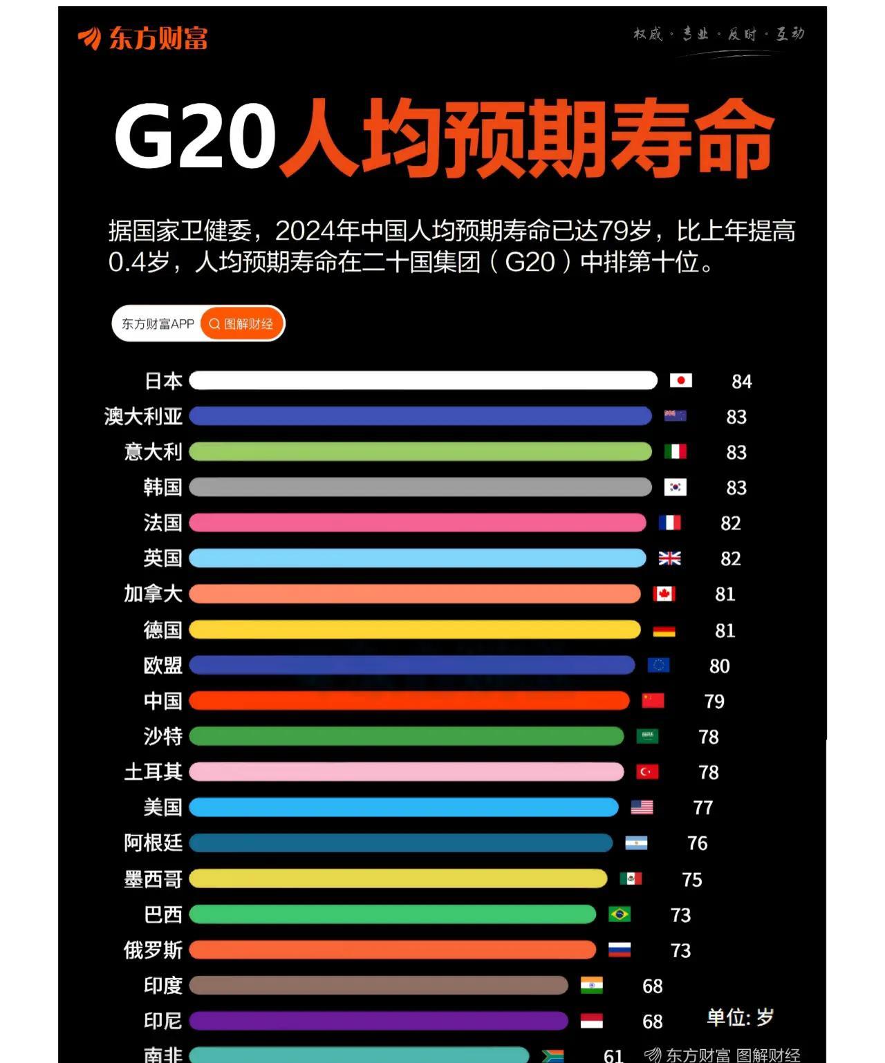 G20中排第10，中国人均预期寿命已达79岁