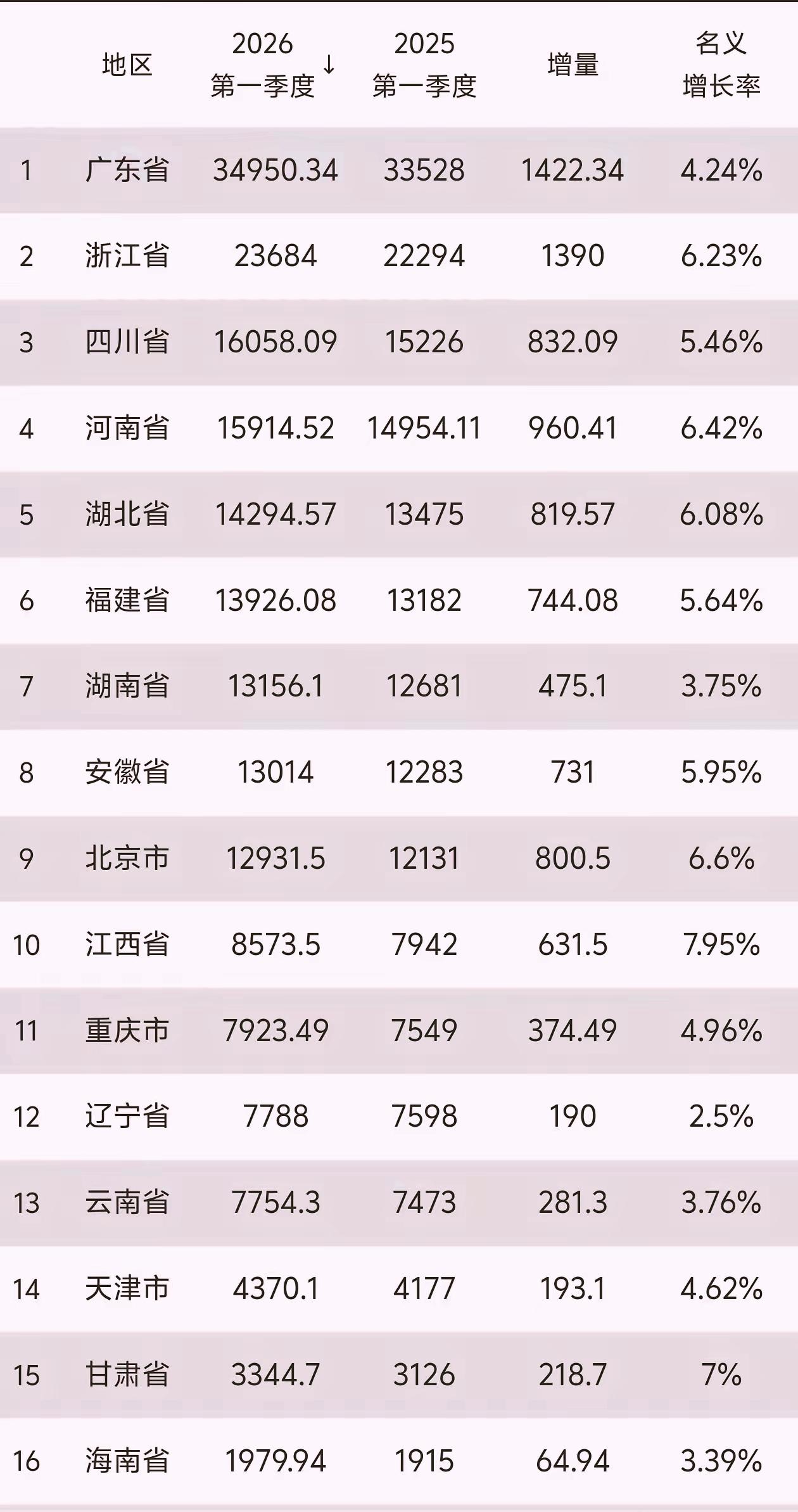 6500万湖南人睡不着!后面安徽、北京都已经追到屁股上。2027年有名次下滑的可