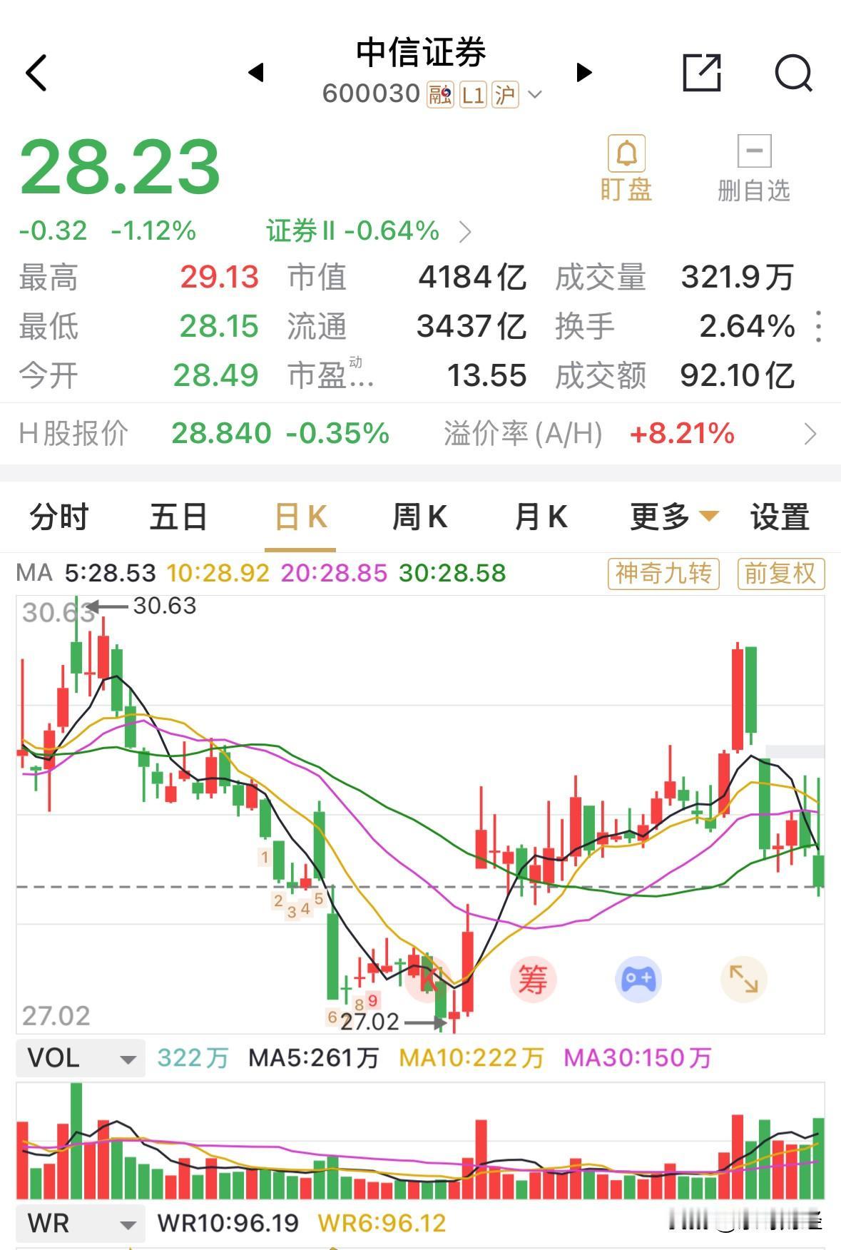 中信证券无疑是近年来最被低估的券商龙头，当然这也是资金故意为之的。中信证券发