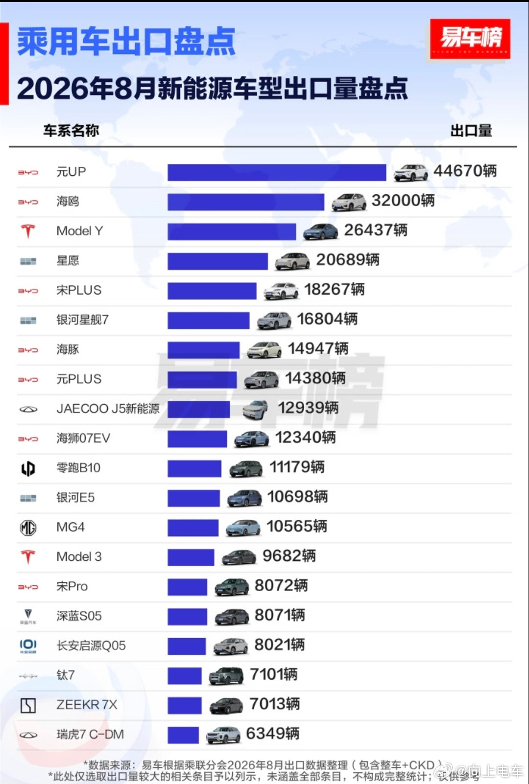 #大v聊车#8月份新能源出口车型销量排名，比亚迪拿下前二名，特斯拉modelY拿下第三名。1. 比亚