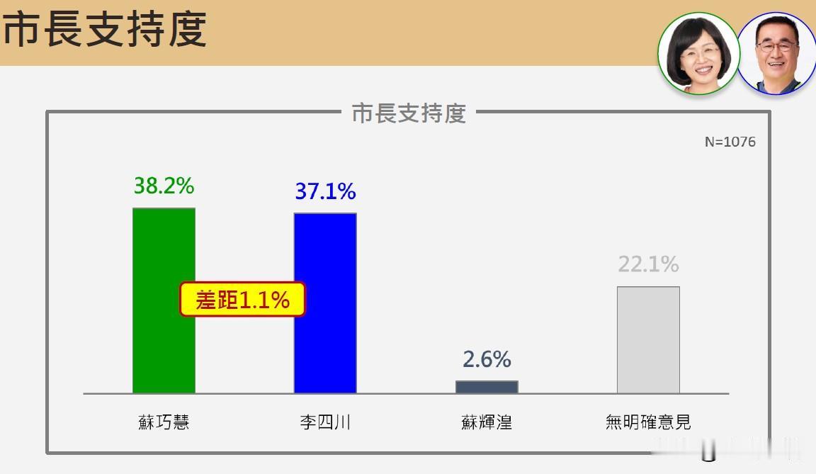 新北市长最新民调：苏巧慧领先李四川1.1个百分点震传媒今天（23日）公布新北