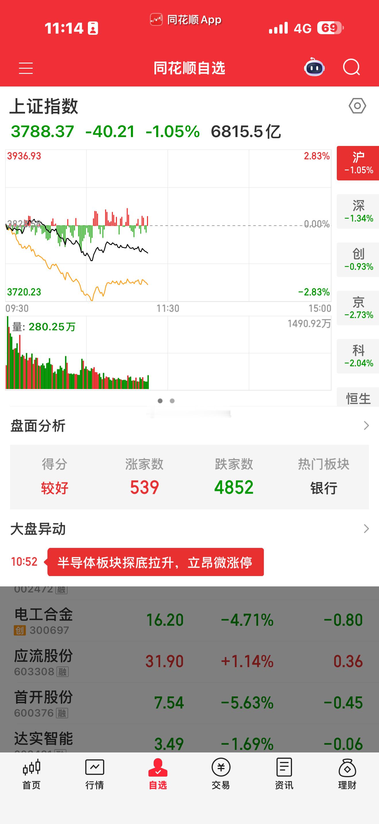 这一波回调是有力度的。坚定看过，刚才清仓了，3746。我再回来帮你们抬轿子。​