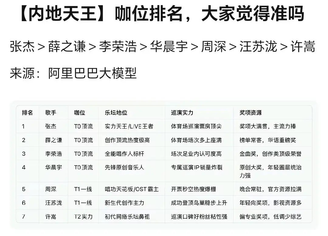 内地歌手咖位排名：张杰第一合理吗？汪苏泷确实逆袭了​