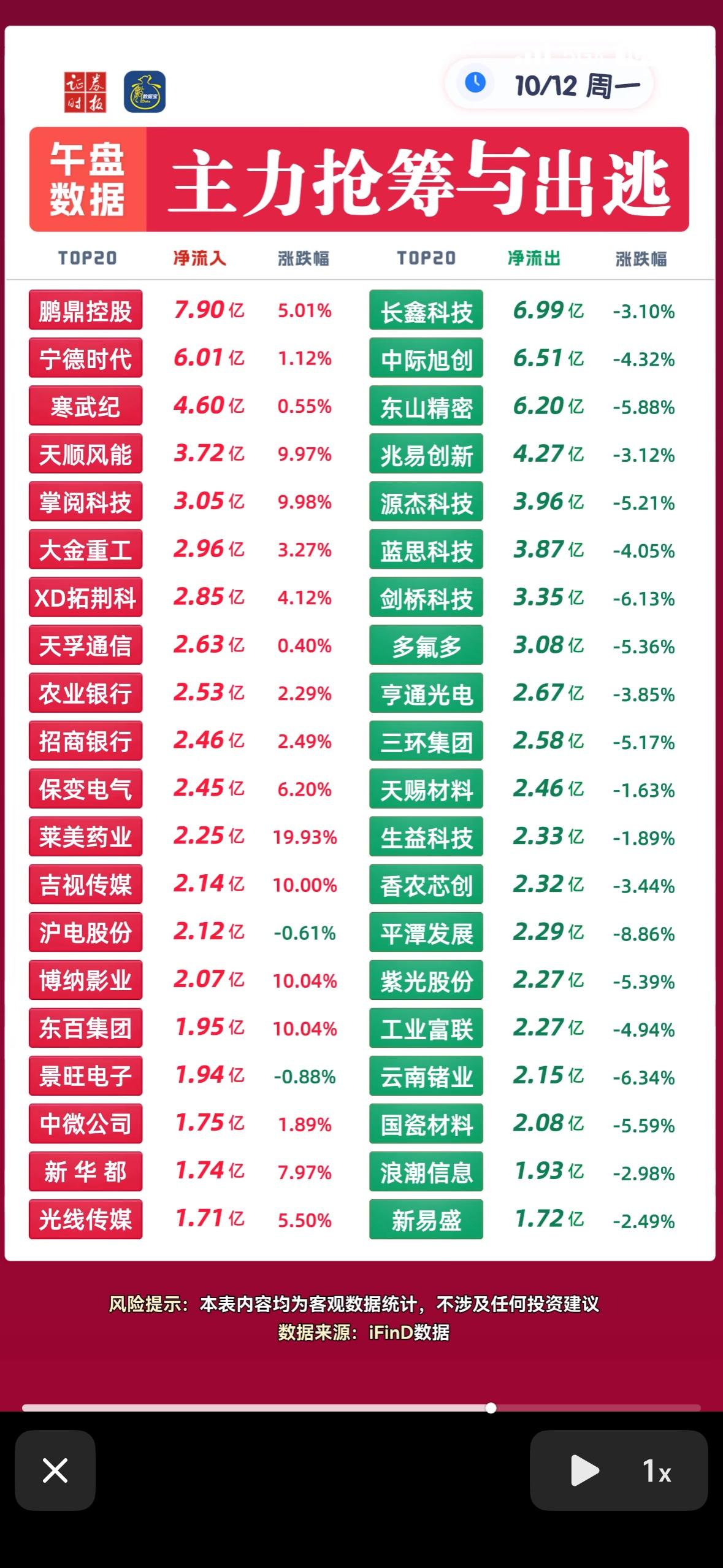 10月12日主力抢筹与出逃，股市行情红绿交错，涨跌明显。10月12日的盘面真