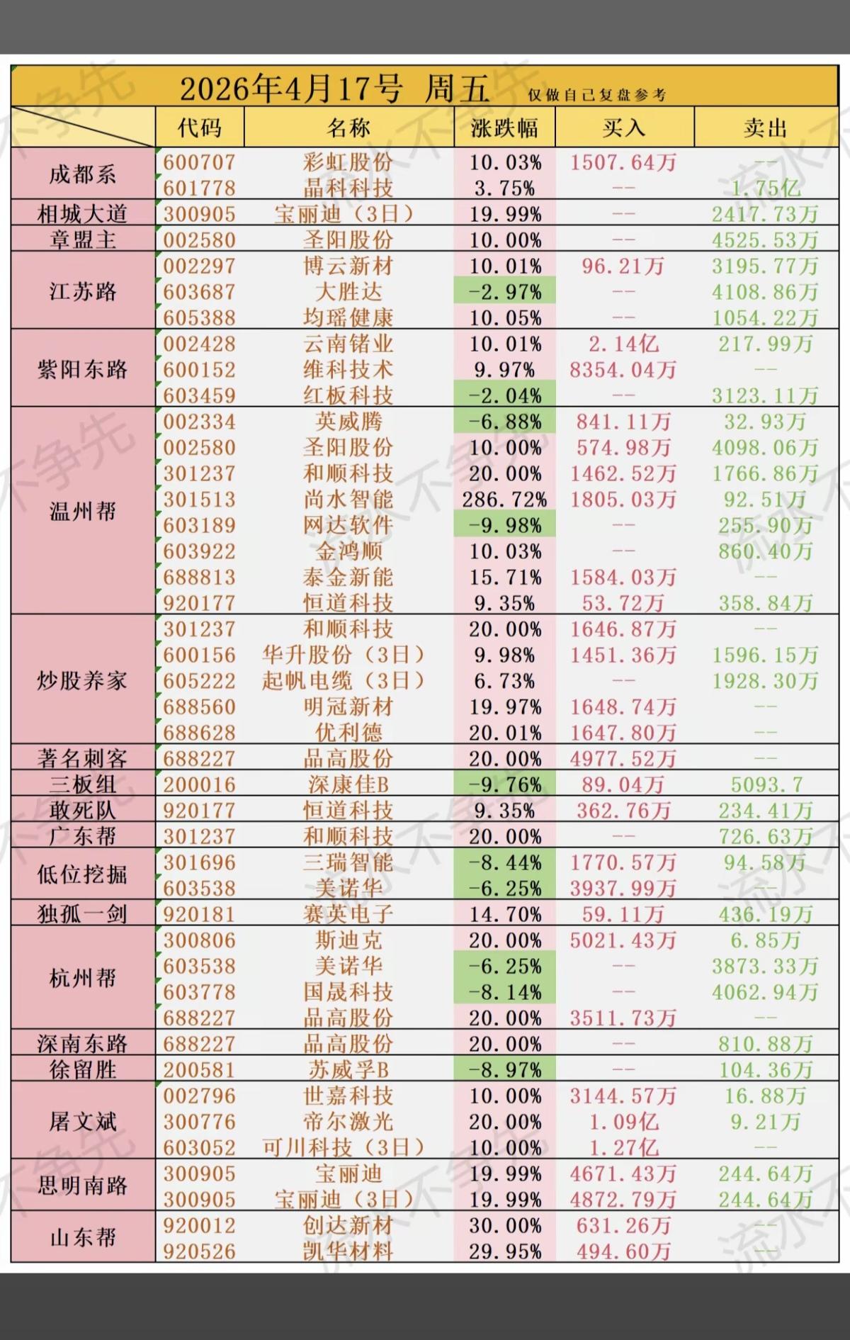 4.17周五知名游资抢筹龙虎榜！品高股份、圣阳股份、和顺科技、恒道科