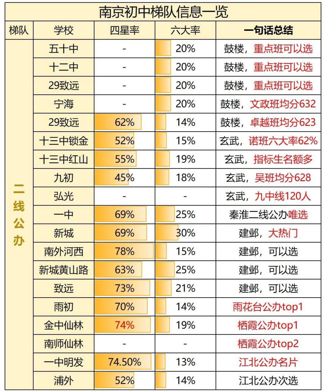 南京二线公办初中解析：升学路上的务实选择南京的初中教育梯队里，二线公办初中