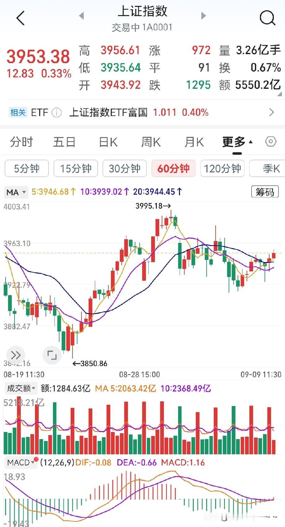 ……各位股民，把好扶手，从分时上来看，马上要上攻4000点了，如果你有信心的话是