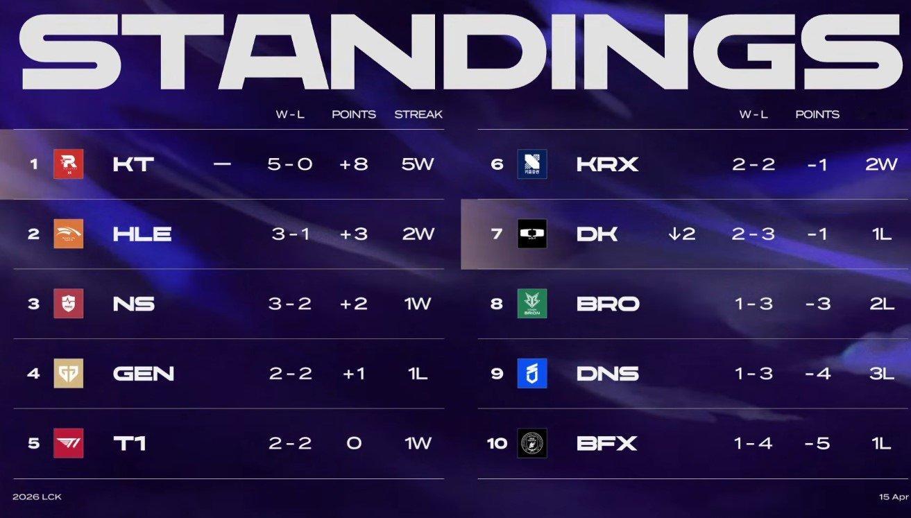 2026LCK常规赛第一轮KT以2比1战胜DK，取得了联赛五连胜，赛后Bdd接受