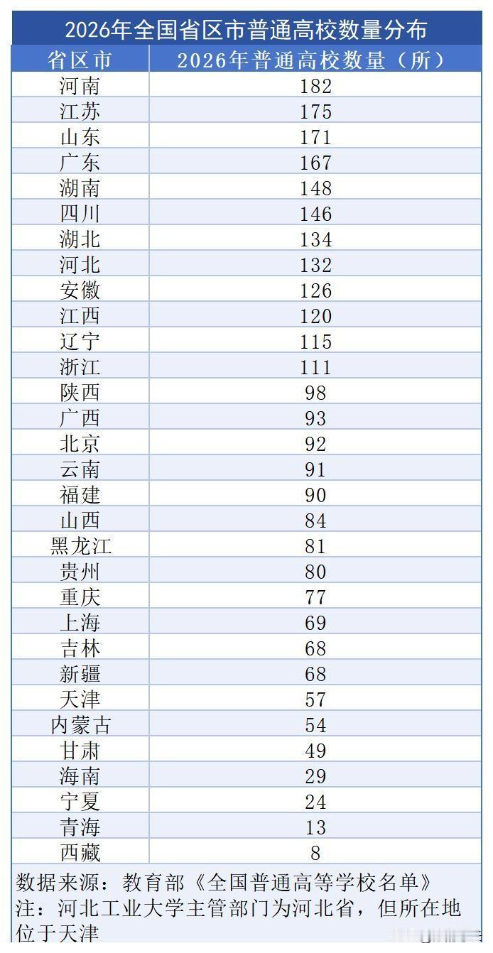 江苏省共有大学175所，居全国第二，仅次于河南的185所。其中江苏本科大学有84