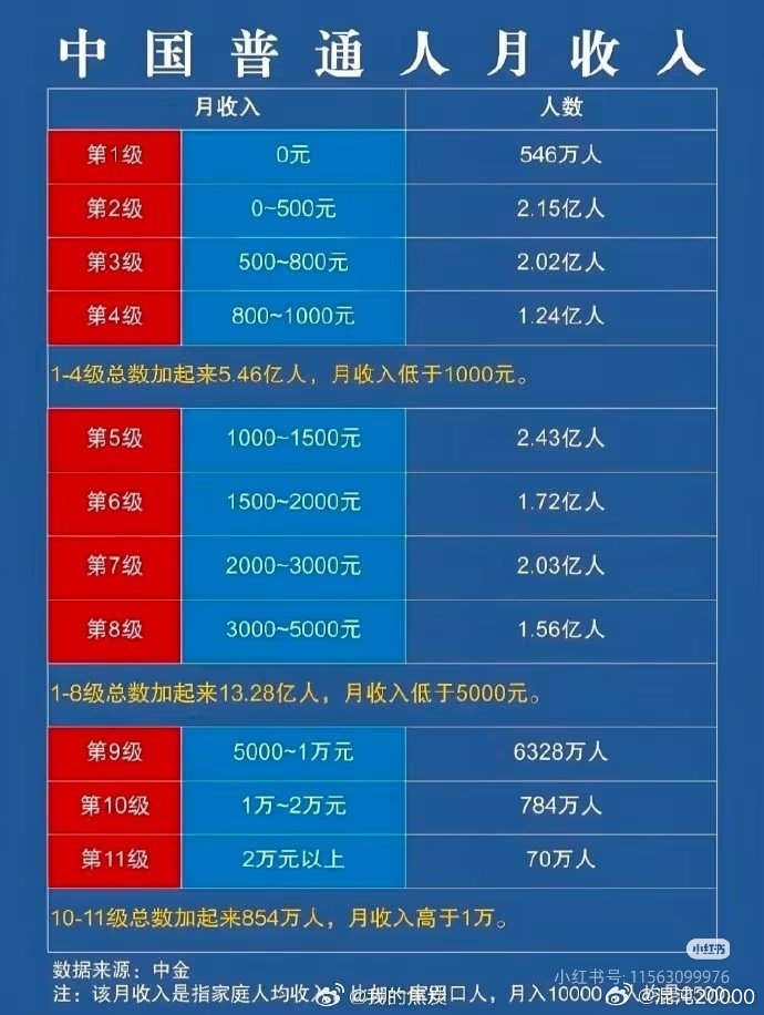 月薪1万已超过80%的人确实是啊，尤其这几年的月薪都下调了。​