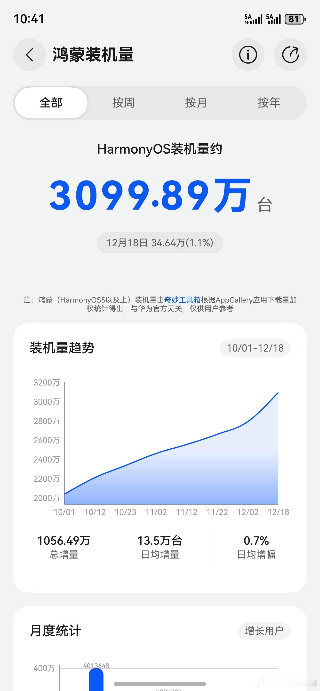 昨天鸿蒙装机量34W+，昨天有人问详细数据，大家可以看看具体的！