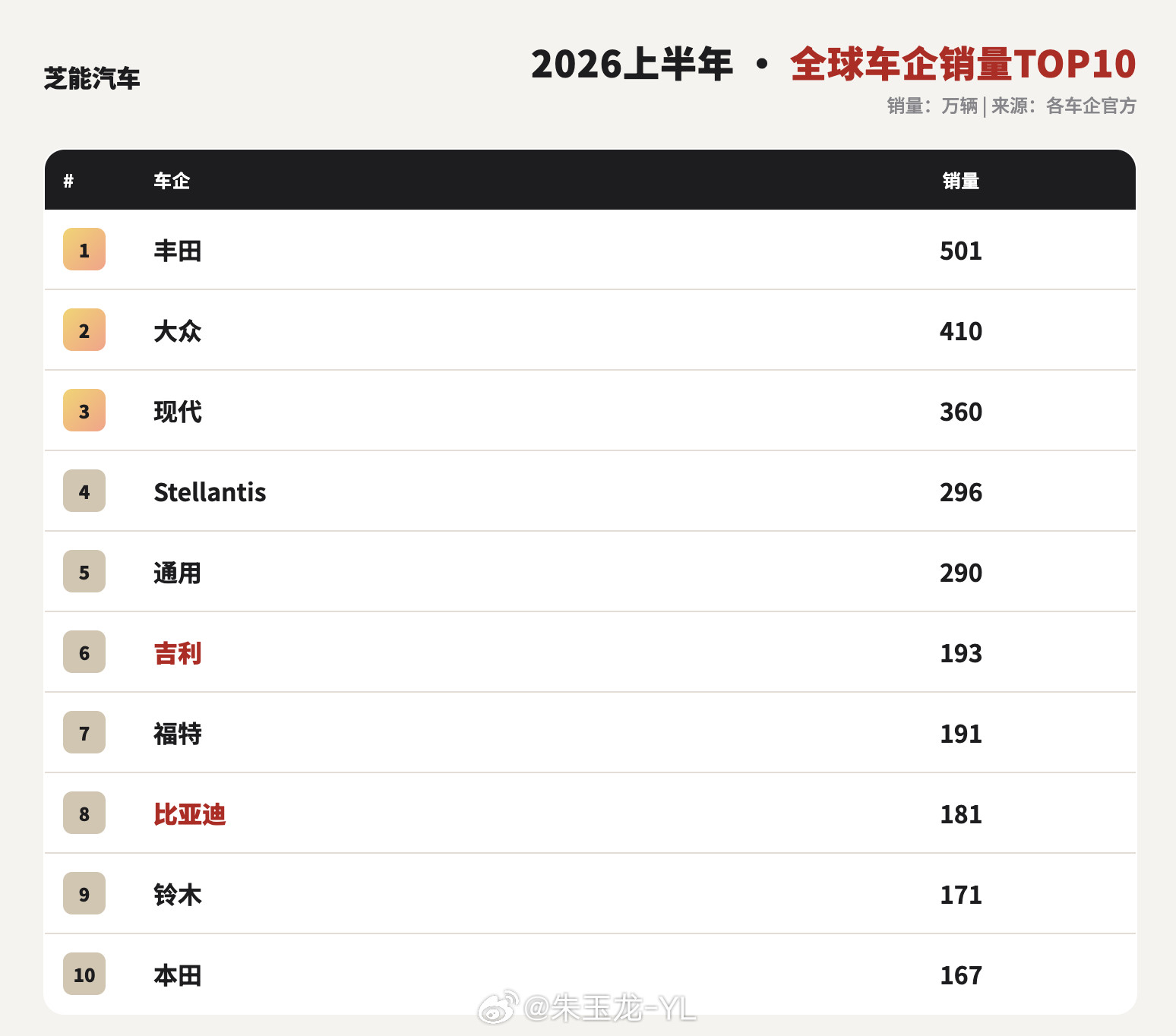 全球销量前10车企中国占3家乘联会秘书长发布2026年上半年全球车企销量份额排