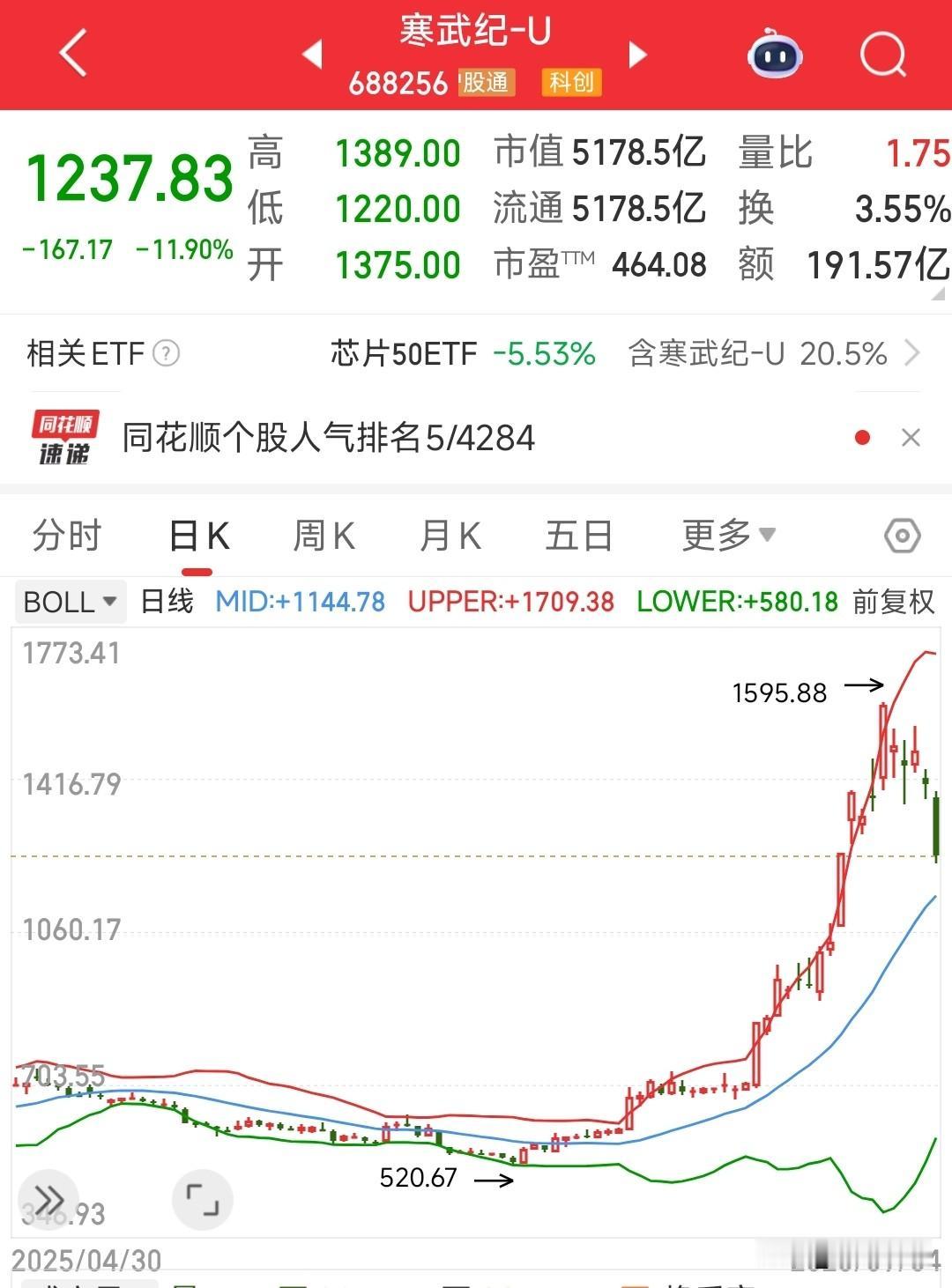 寒王崩了，科技股调整了，大盘也崩了早就说过寒武纪就是科技股的指针，只要寒王出现