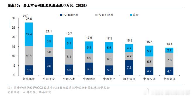 华泰：上半年，中国人寿和中国平安的FVOCI（基本可视为高息股）分别净增配