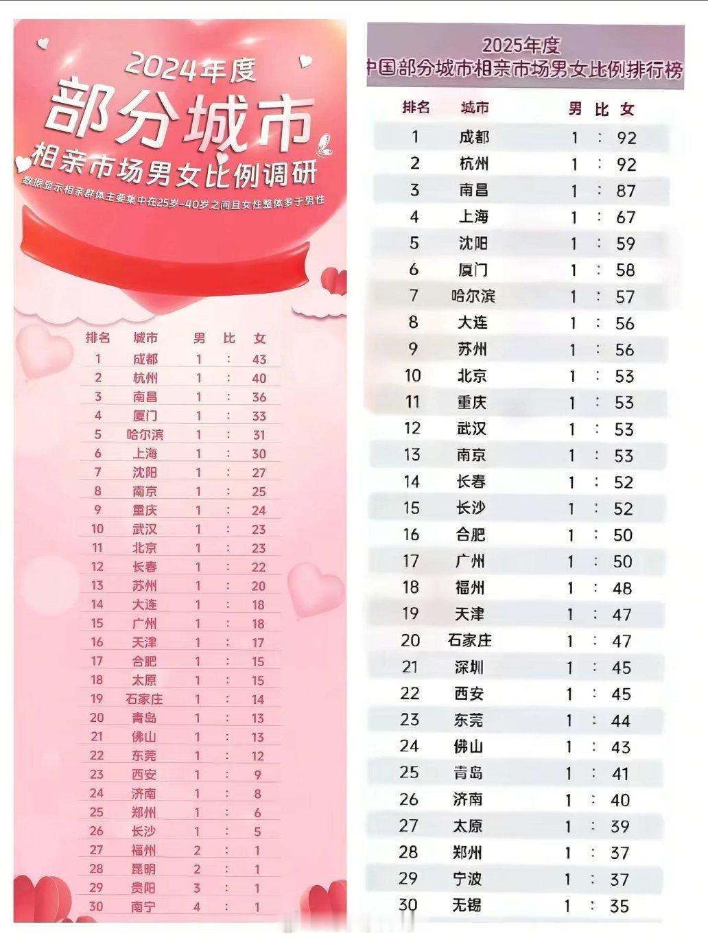 过去两年各城市相亲市场男女比例