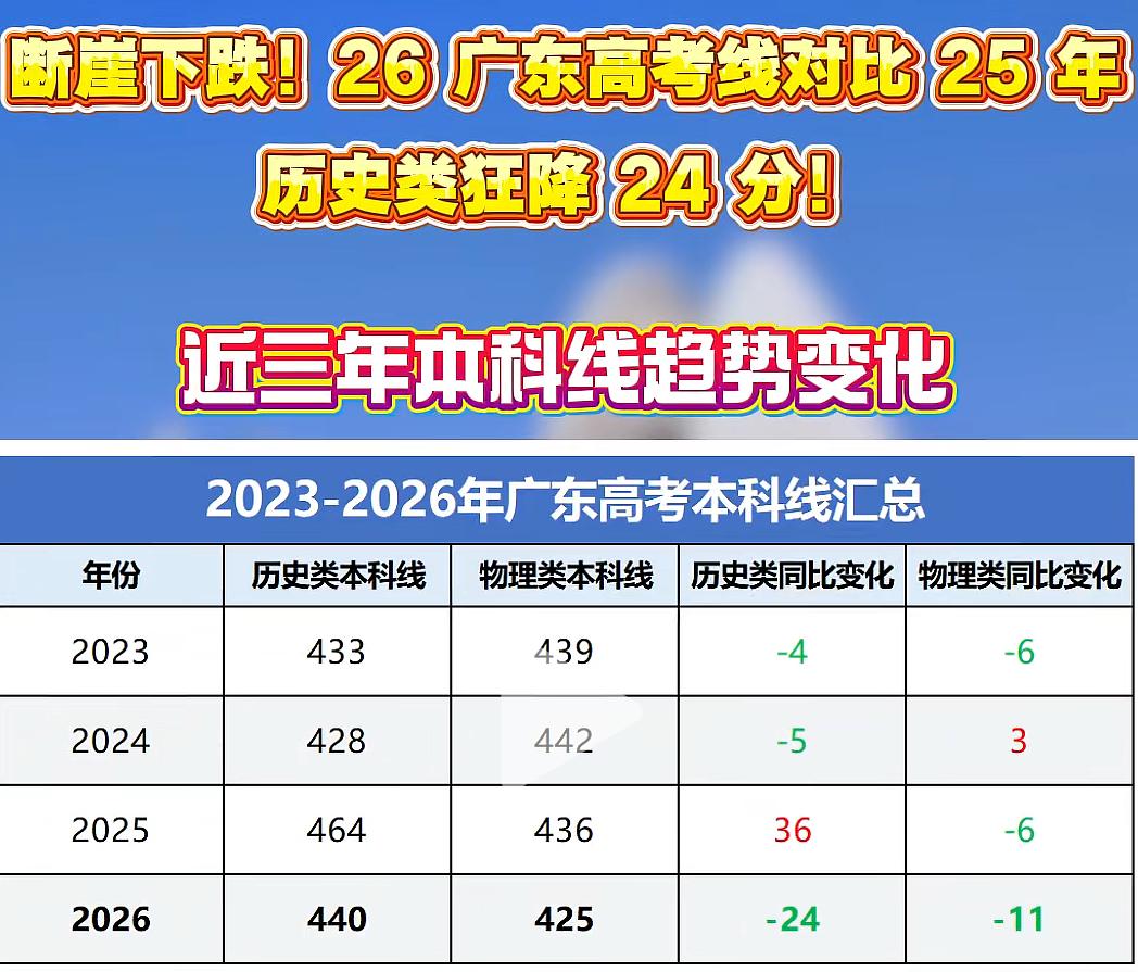 广东2026年高考分数严重缩水！今年普通类本科线：历史类440分，物理类425
