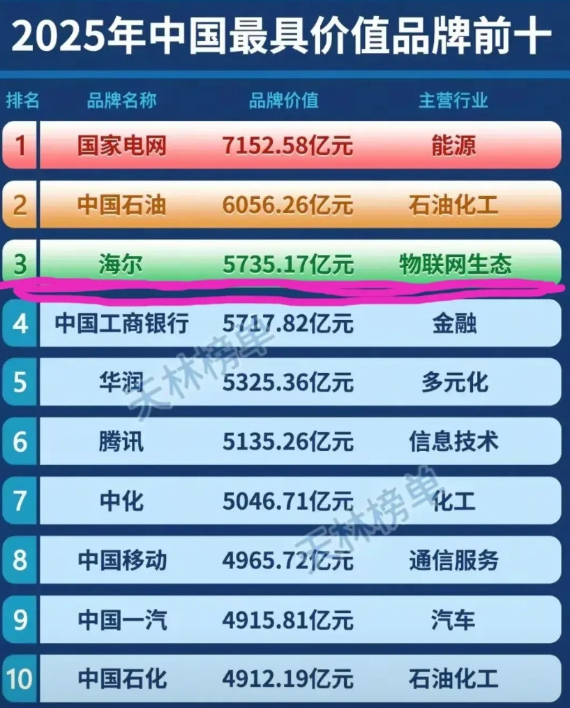 海尔排在前三甲，很多人不服气，认为华为应该在前面。可是这不是准不准，关键是有没有