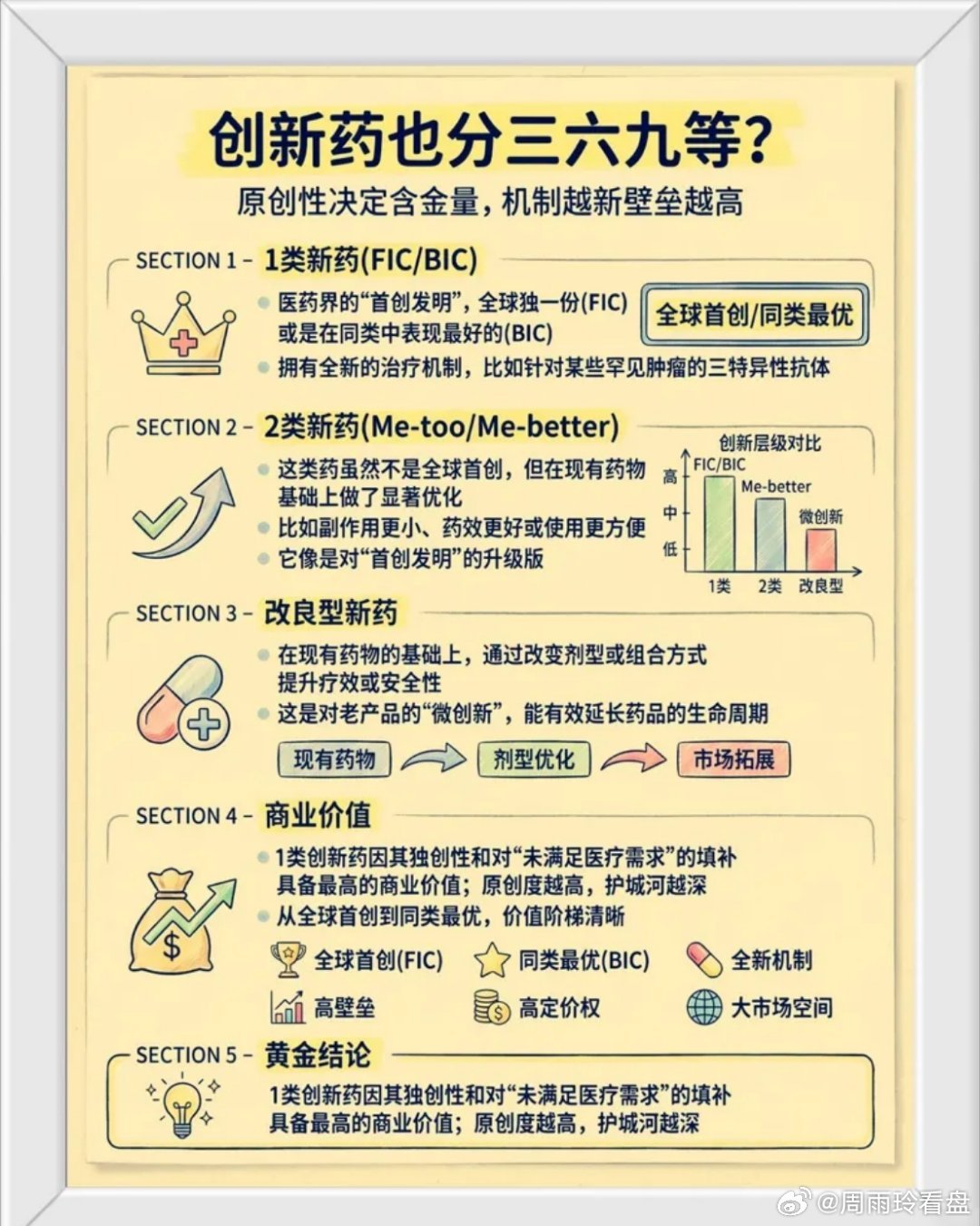 创新药之前身边不少朋友买医药相关的投资产品，一听是创新药概念就闭眼冲，真的太草率