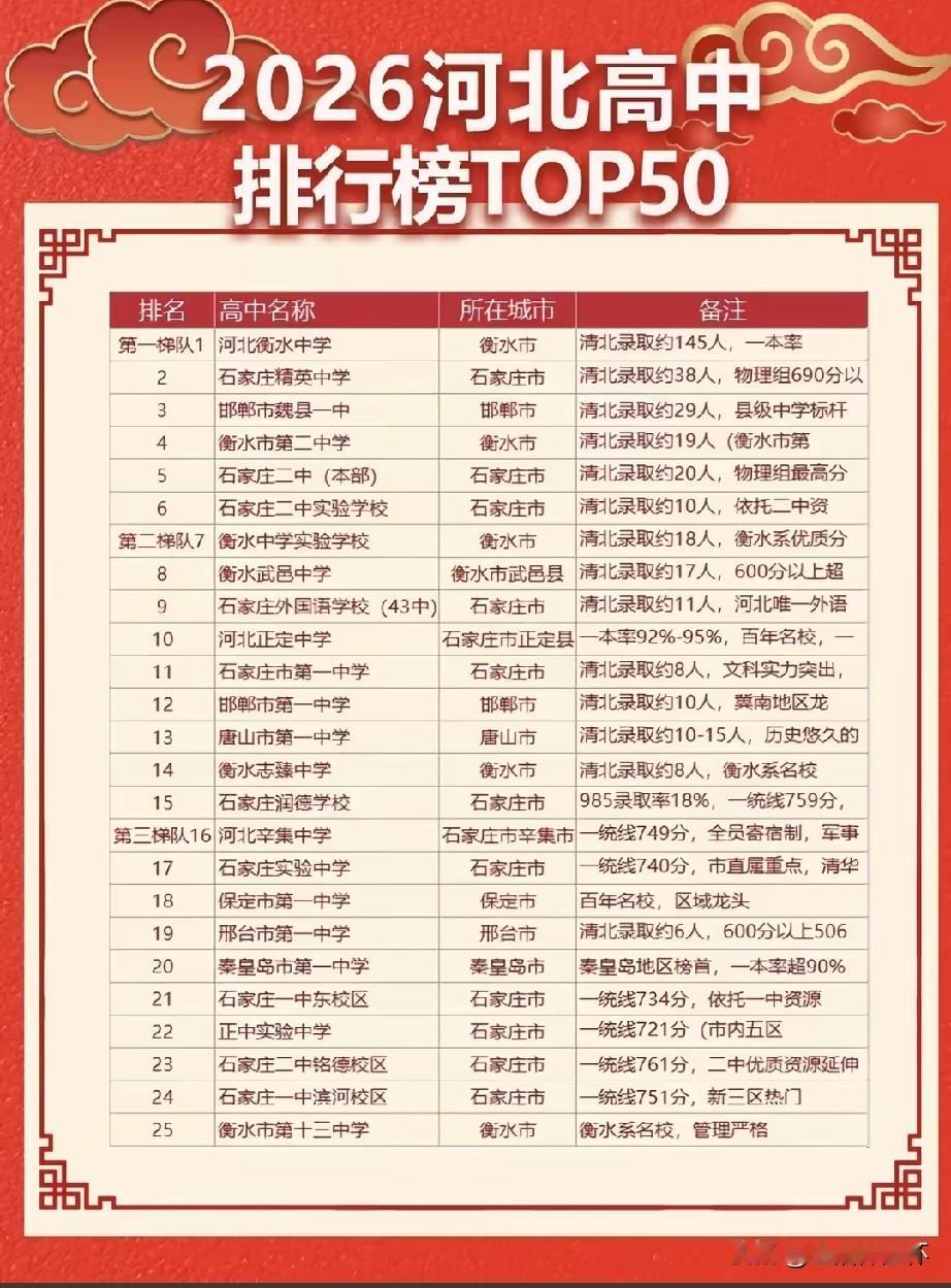 2026河北高中TOP50排行榜出炉，衡水中学稳居榜首，清北录取人数突出；石家庄