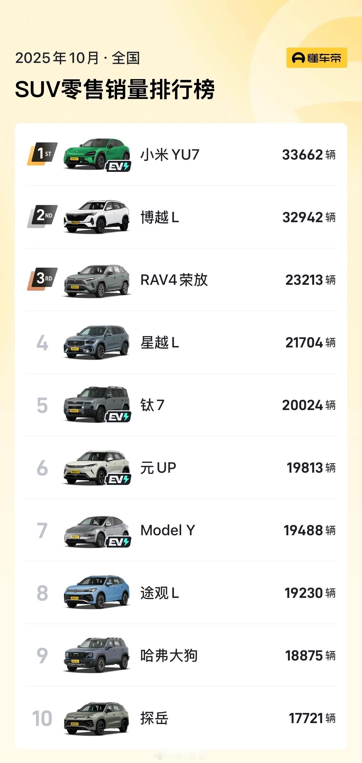 10月全国SUV销量排行榜不加任何定语谁能告诉我钛7为啥那么猛？ModelY