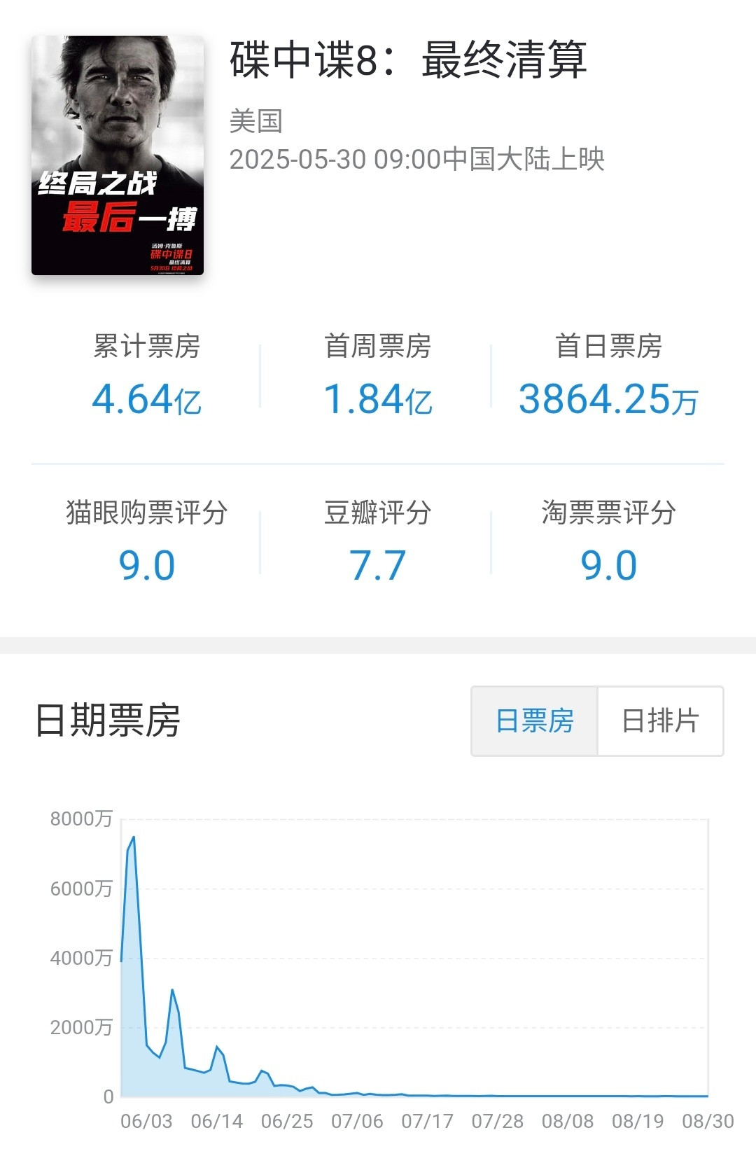 派拉蒙分账片碟中谍8:最终清算在内地公映92天下映，总计票房4.64亿，为该片