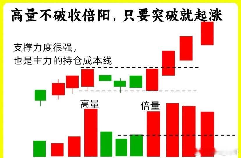 注意了！在所以有成交量形态里，我独爱倍量形态为什么这么说，不管倍量下跌还是倍量上