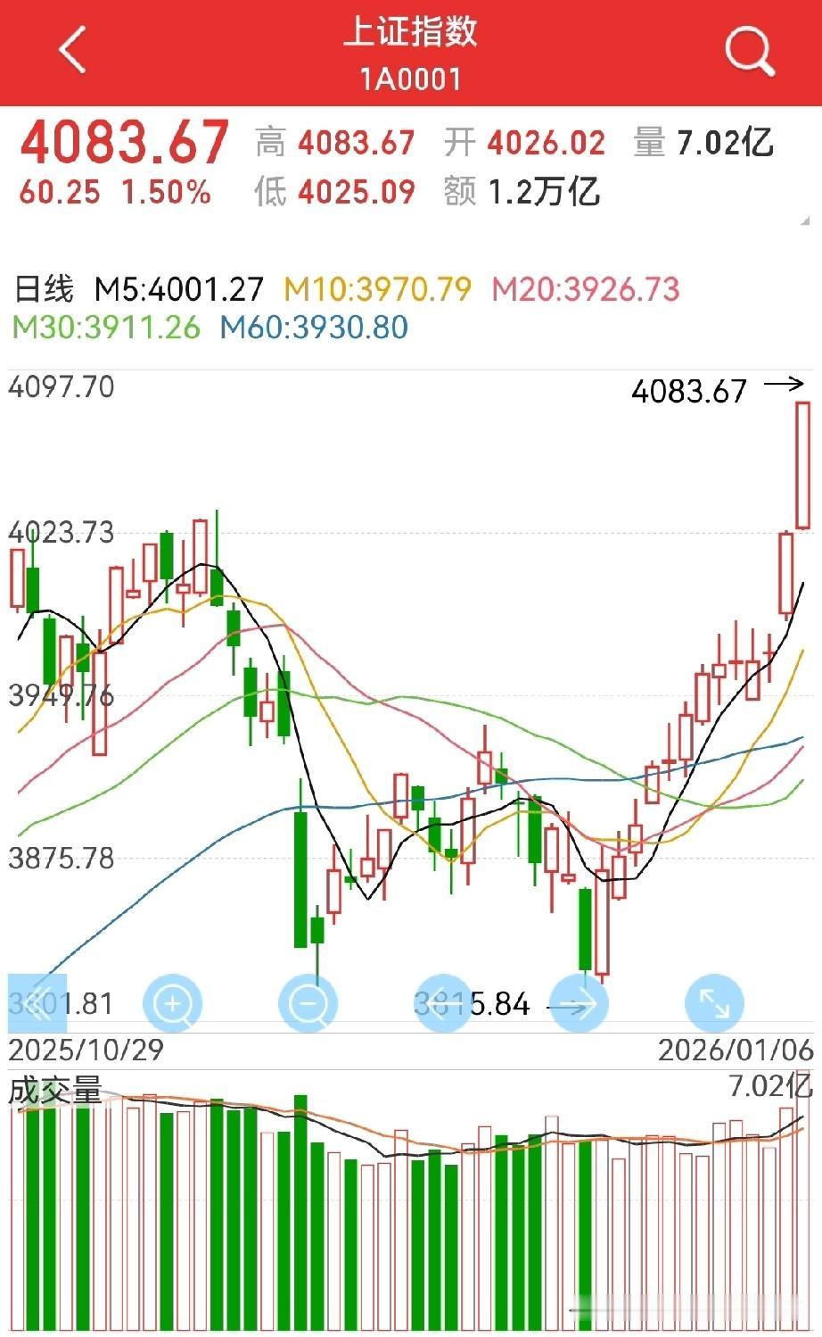主力合力上攻，散户分歧之中？有色、券商、保险、军工、光伏风电、电池、半导体等都