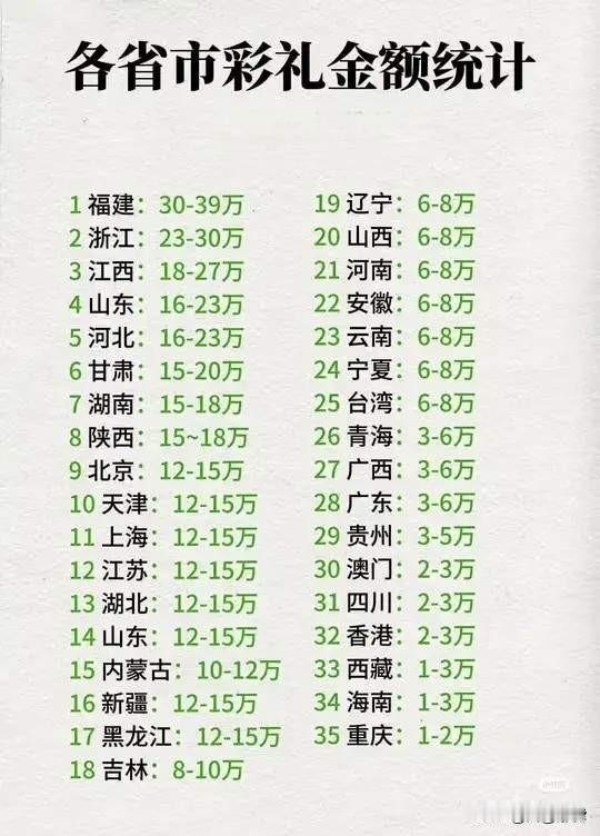 高额彩礼其实是女性地位被人为拔高的后遗症，看似体现妇女价值，实际上是在不断吞噬女