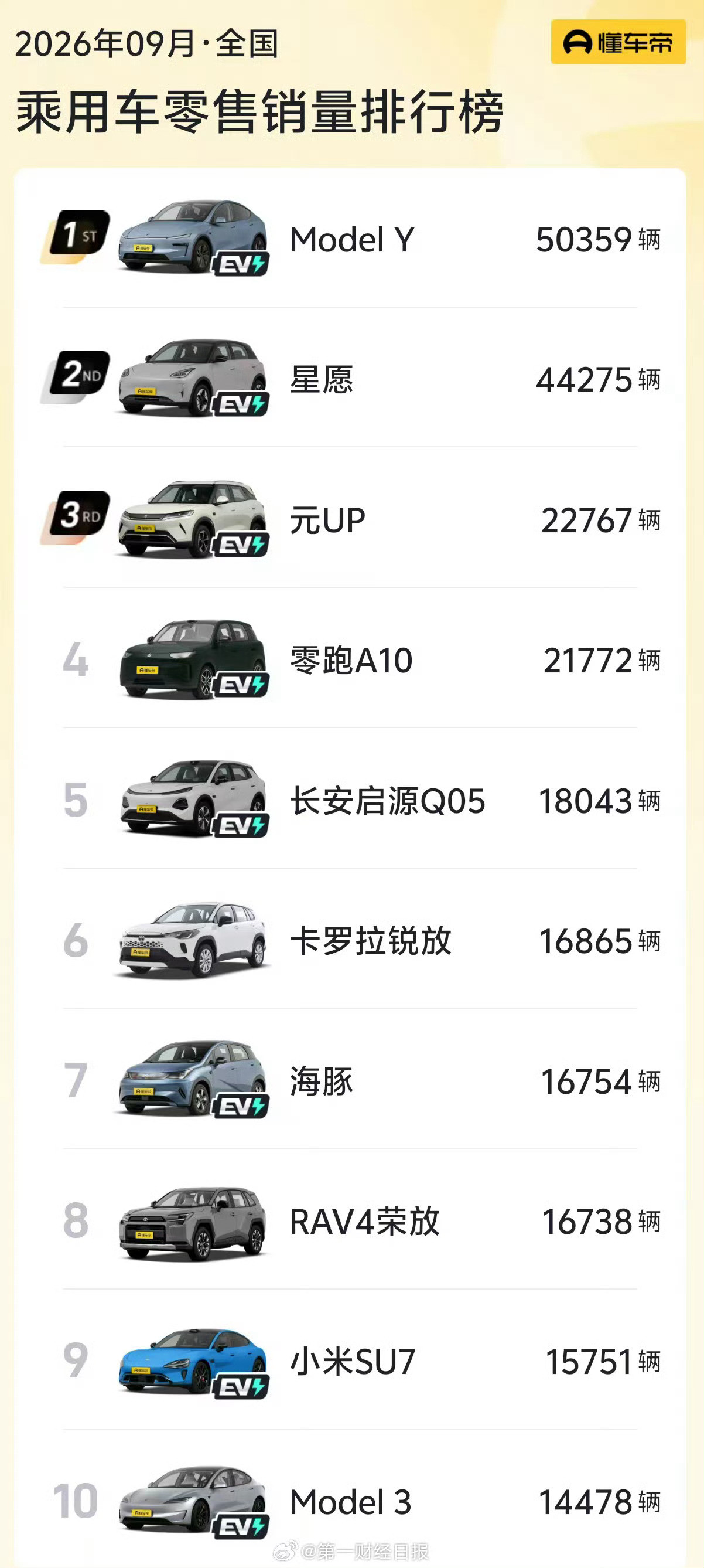 【两款燃油车重回销量榜TOP10】9月汽车销量榜前3仍是新能源想了一夜没想明白
