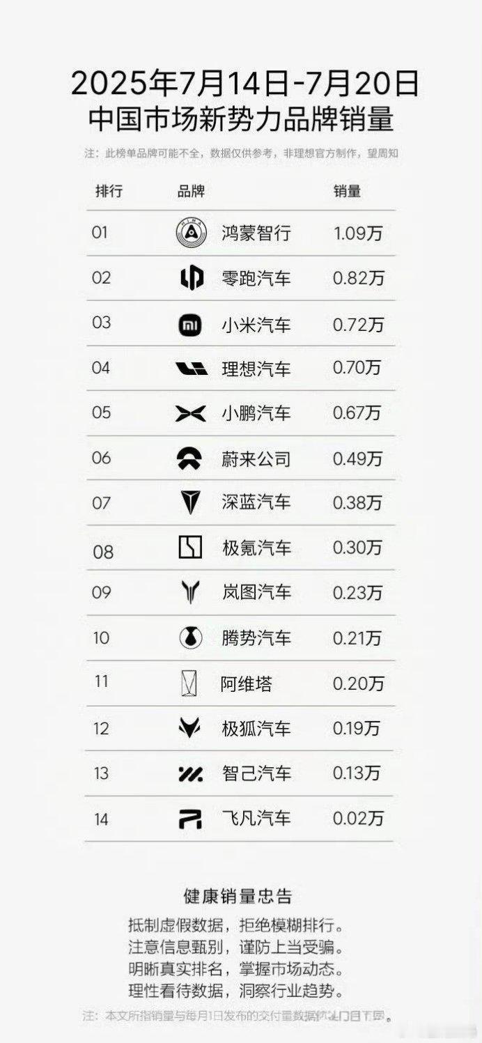 2025年7月14日-7月20日中国市场新势力品牌销量排行榜：01、鸿蒙智行销量