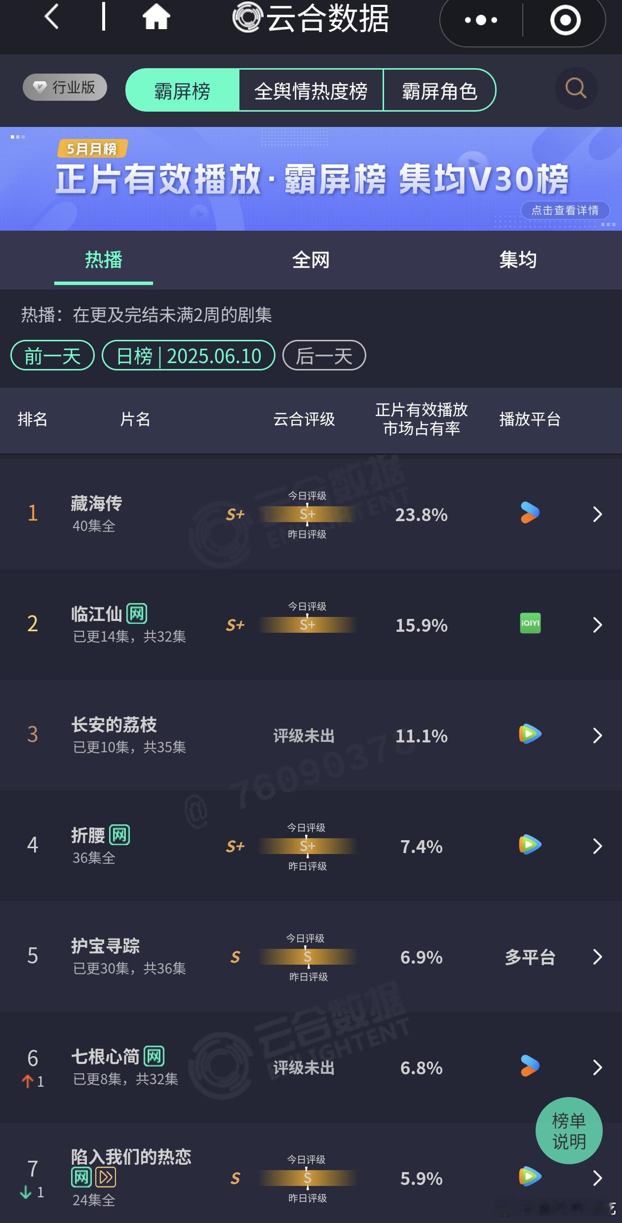 藏海传昨日云合继续TOP1，超点完结多日后播放量依然强劲，占比23.8%，大概5