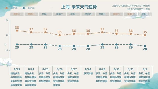 新台风“剑鱼”生成, 上海降温有指望了?