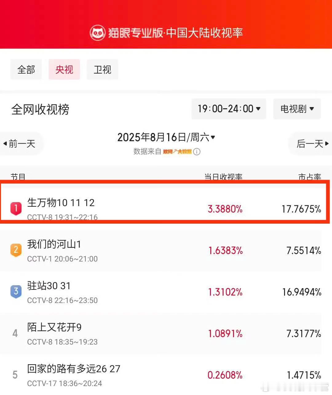 《生万物》数据——今日份TOP1猫眼收视TOP1——3.38猫眼有效播放TOP1