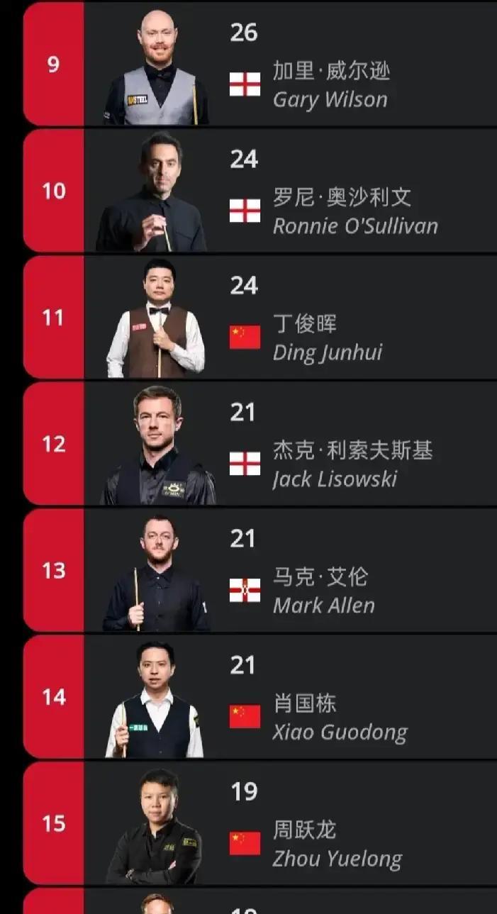 苏格兰公开赛刚打完，成绩单摆眼前。塞尔比40杆破百，坐稳第一，稳得像闹钟。