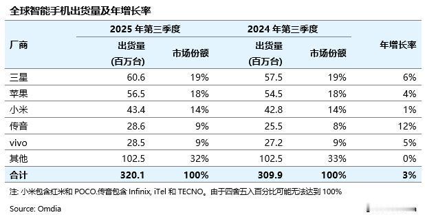 【2025Q3全球智能手机出货量3.2亿台】据Omdia（原Canalys）