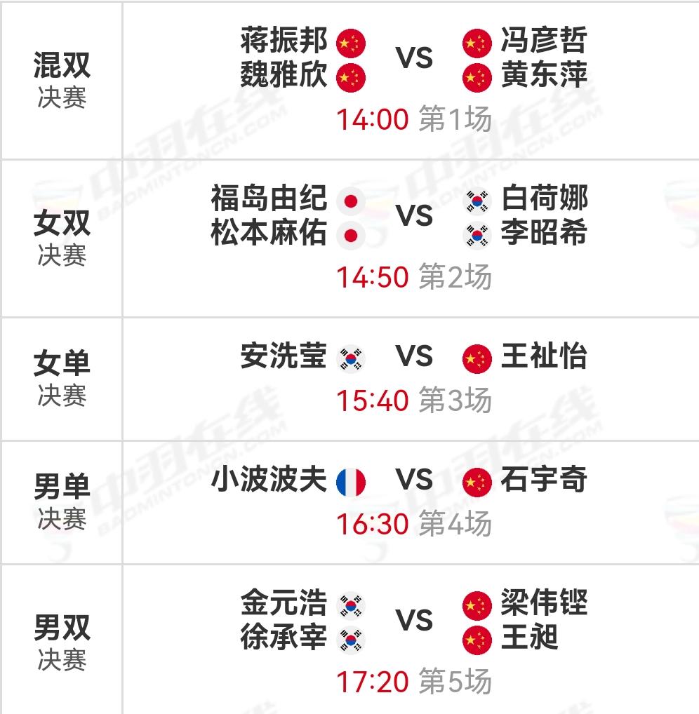 世界羽联总决赛明天迎来收官日。国羽坐一望四。混双已包揽冠亚军，凤凰、振兴争