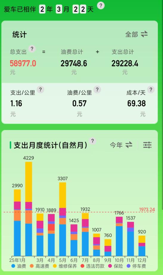 本田CRV纯油版本，用车成本实在是太高了，平均6毛一公里的油费，整体接近1.2元